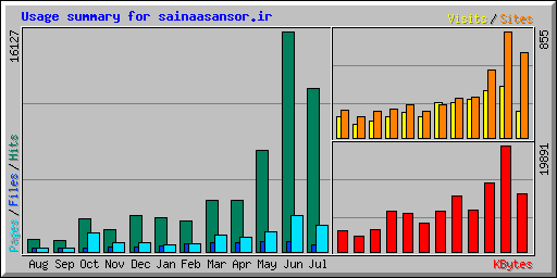 Usage summary for sainaasansor.ir